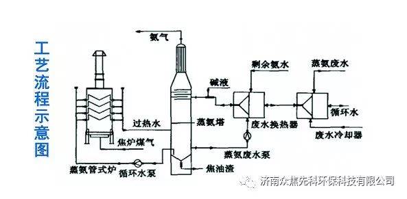 经济效益:用管式炉加热蒸氨塔底废水,节省再沸器投资50万元以上,与