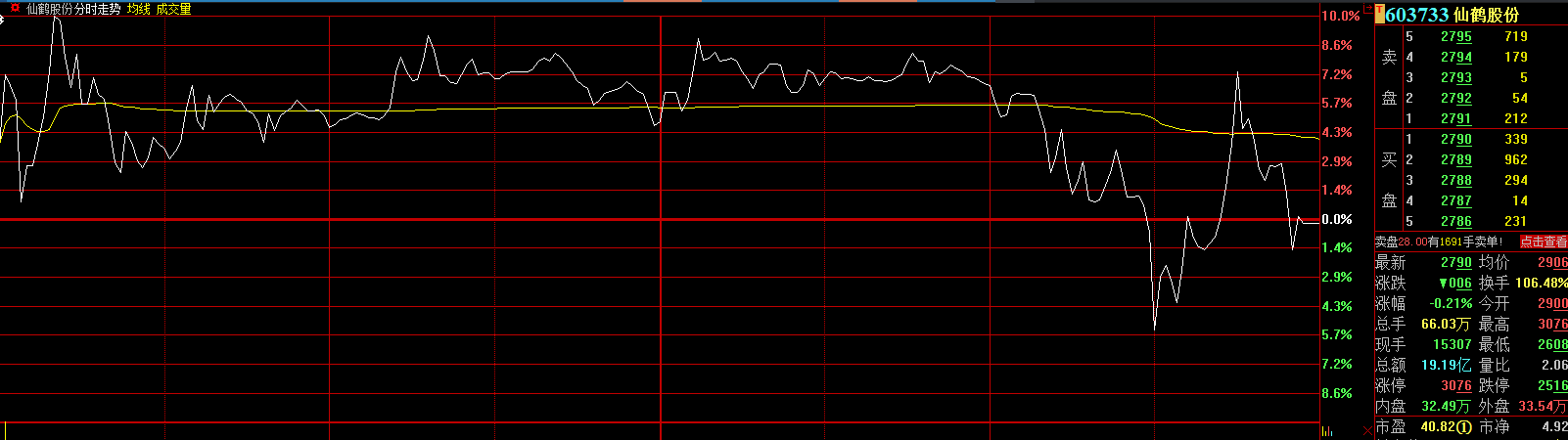 股份|2万股东惊呆了：换手率超106%+巨震16%！这只妖股到底发生了什么？股吧网友评论区炸锅了......