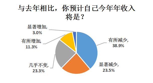受访者|超七成受访者上半年消费支出同比减少，疫情促使公众储蓄意识增强