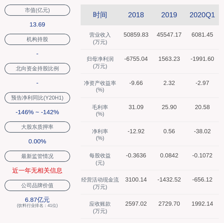 下滑！兰州黄河：2020年半年度净利润约-998万元，同比下降143.95%