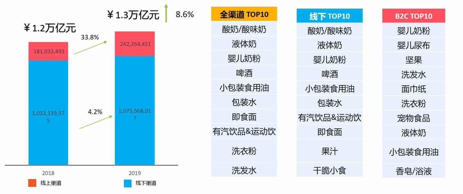 扩张|“快消品”线上市场持续扩张 上半年200个品牌在京东超市成交额过亿