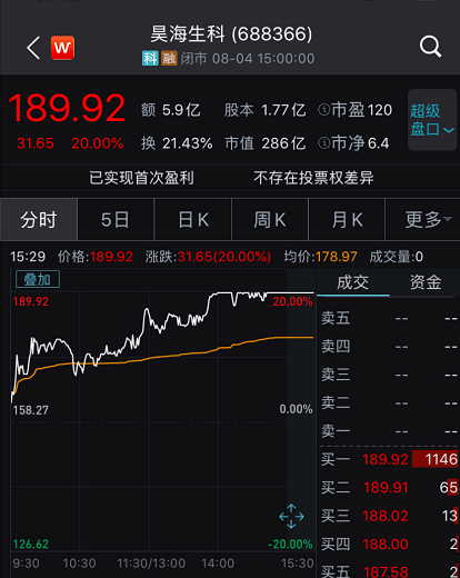 风险|一则大消息引爆，狂拉20%涨停了！公司自己都慌了：估值太高有风险！更有A股比H股贵超2倍