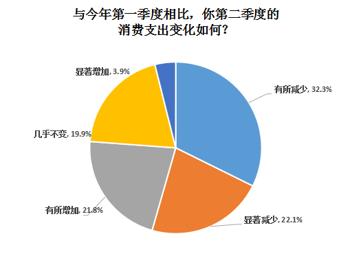 超七成受访者上半年消费支出同比减少,疫情促使公众储蓄意识增强