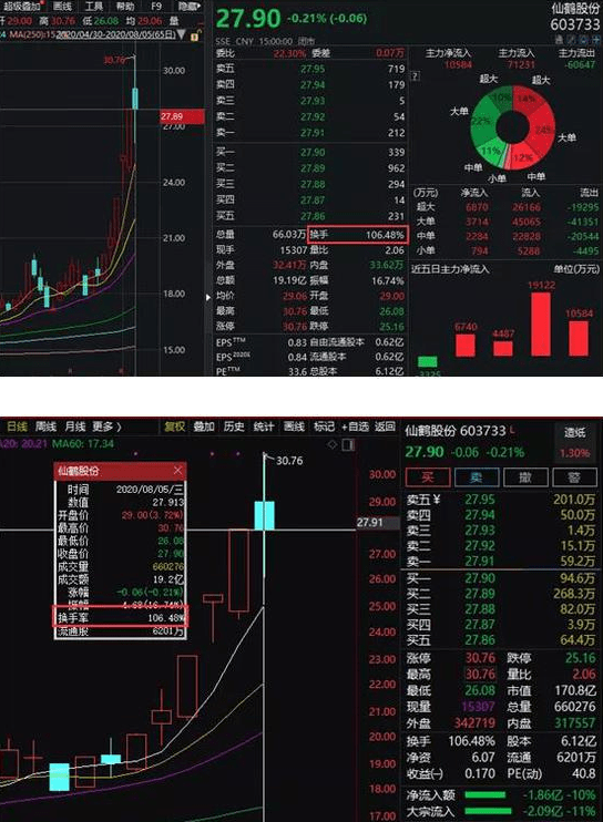 值得注意的是,多个行情软件显示,仙鹤股份今天的换手率均超过了100%