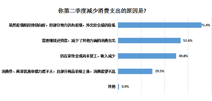 受访者|超七成受访者上半年消费支出同比减少，疫情促使公众储蓄意识增强