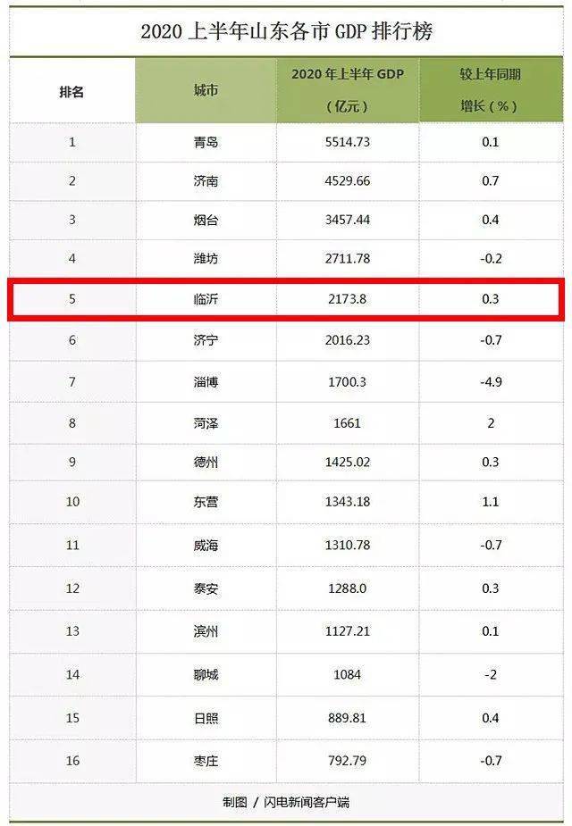 盐城gdp五年后排名_2018中国百强城市,盐城排名再升1位 加油,我的城