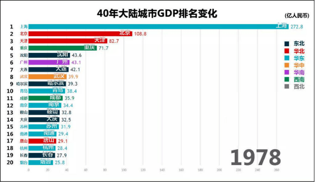 重庆gdp和收入_GDP 人均收入 基建水平 2019这样买房最划算