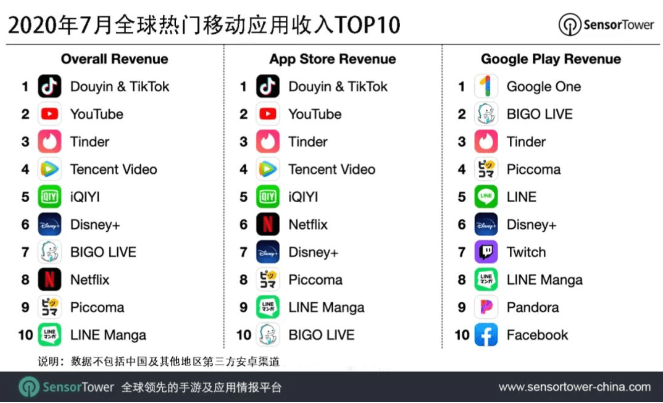 TikTok|7月抖音及海外版TikTok在全球吸金超过1.02亿美元
