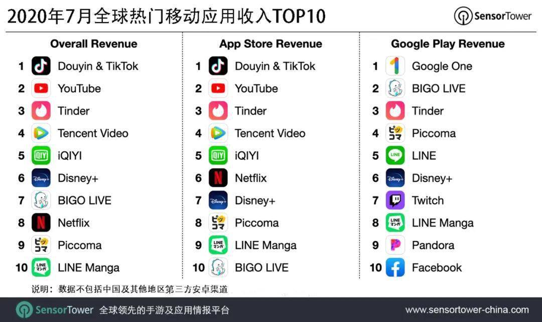 TikTok|蝉联榜首：7月抖音及海外版TikTok全球吸金超1亿美元