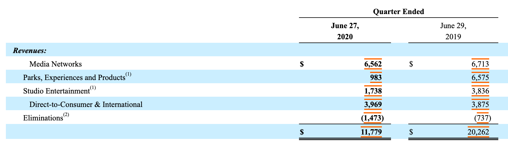 迪士尼|迪士尼三季度业绩继续下滑，已有35%休假员工返回