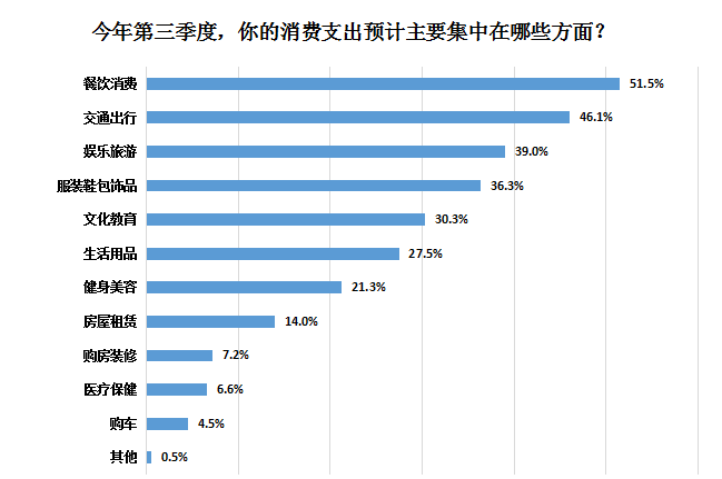 受访者|超七成受访者上半年消费支出同比减少，疫情促使公众储蓄意识增强