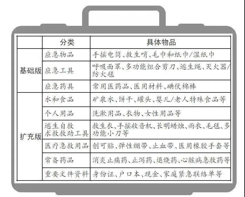 官方最新版"家庭急救包"清单,另附最实用的家庭急救常识!