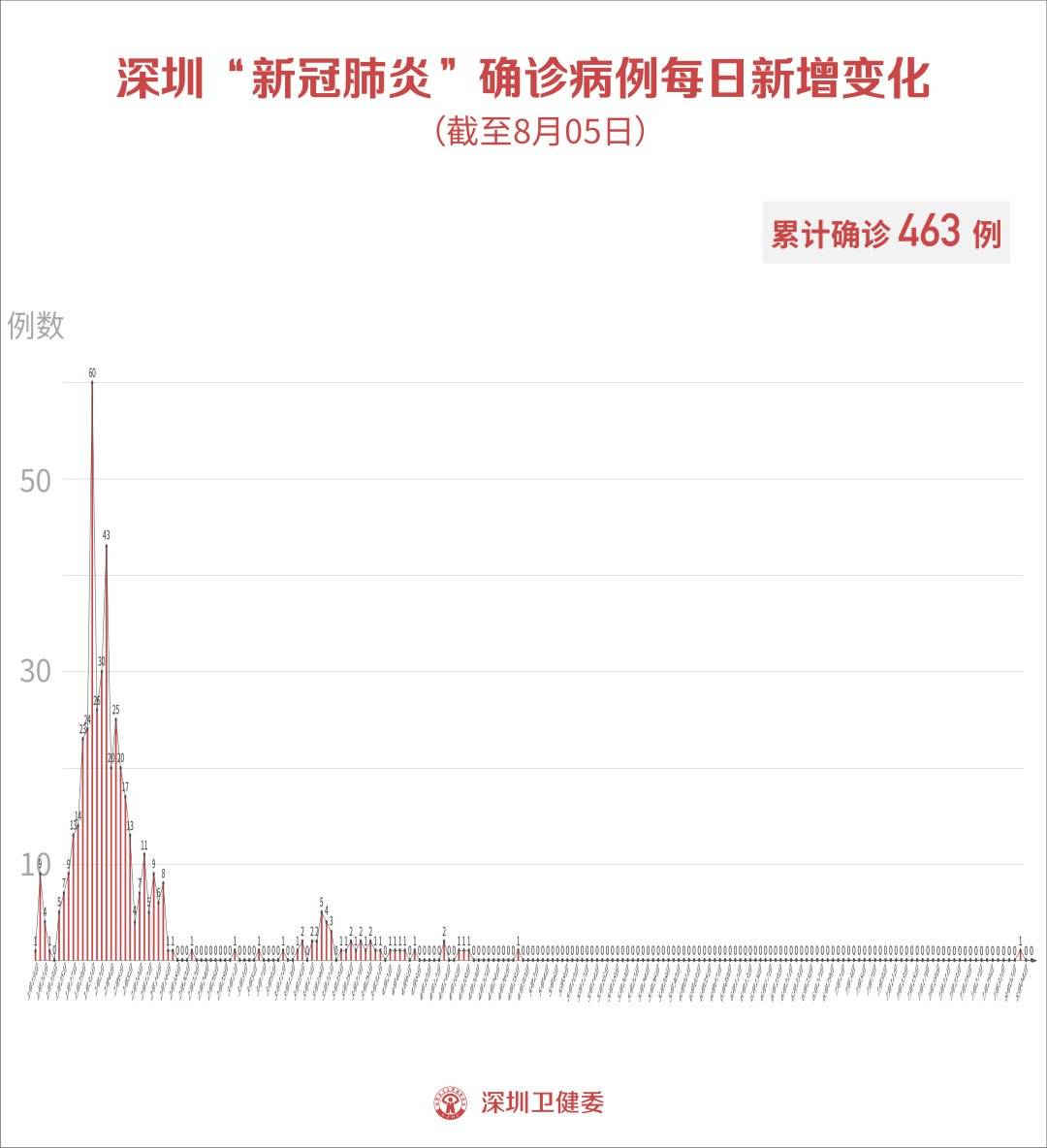 深圳人口2020总人数口_深圳市考报名人数第一次公布,125个岗位无人报名