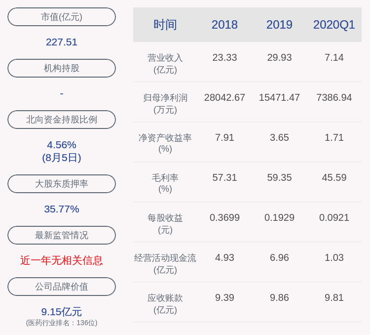 比例|喜报！东诚药业：2020年半年度净利润约2.19亿元，同比增加23.05%