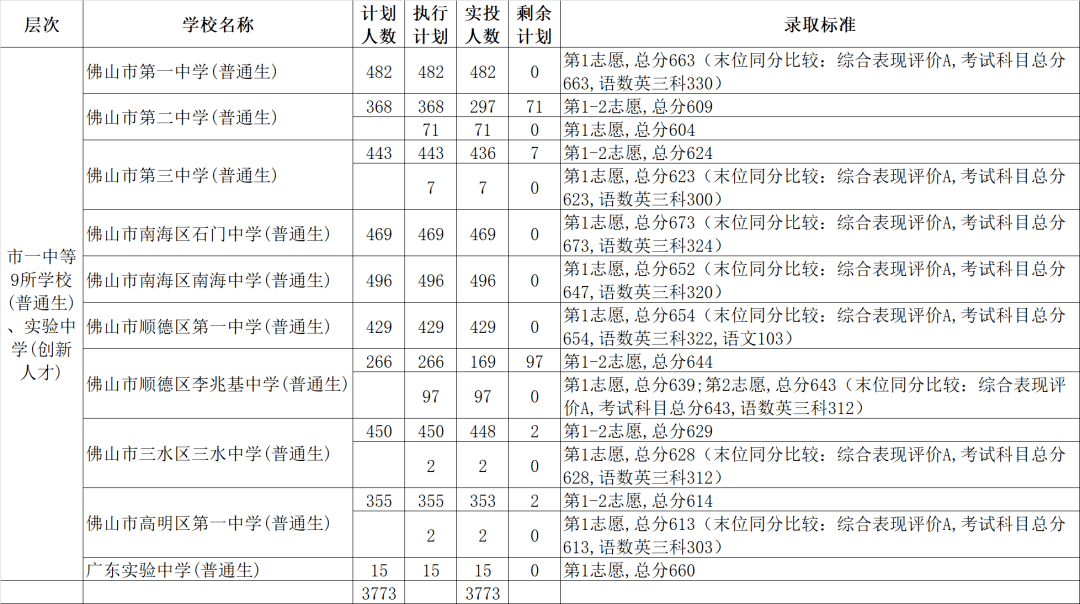 中考佛山一中分數線2019_佛山一中錄取分數線2021_佛山一中錄取分數線