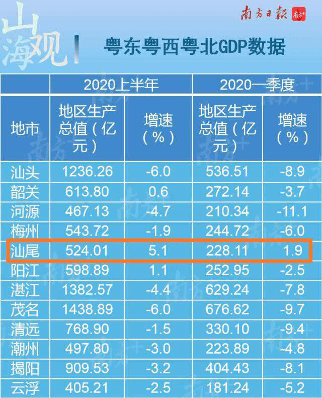 2020广东各市gdp汕尾_2020年广东各地市GDP发布 汕尾增速第一,中山没落,佛山倒数(2)