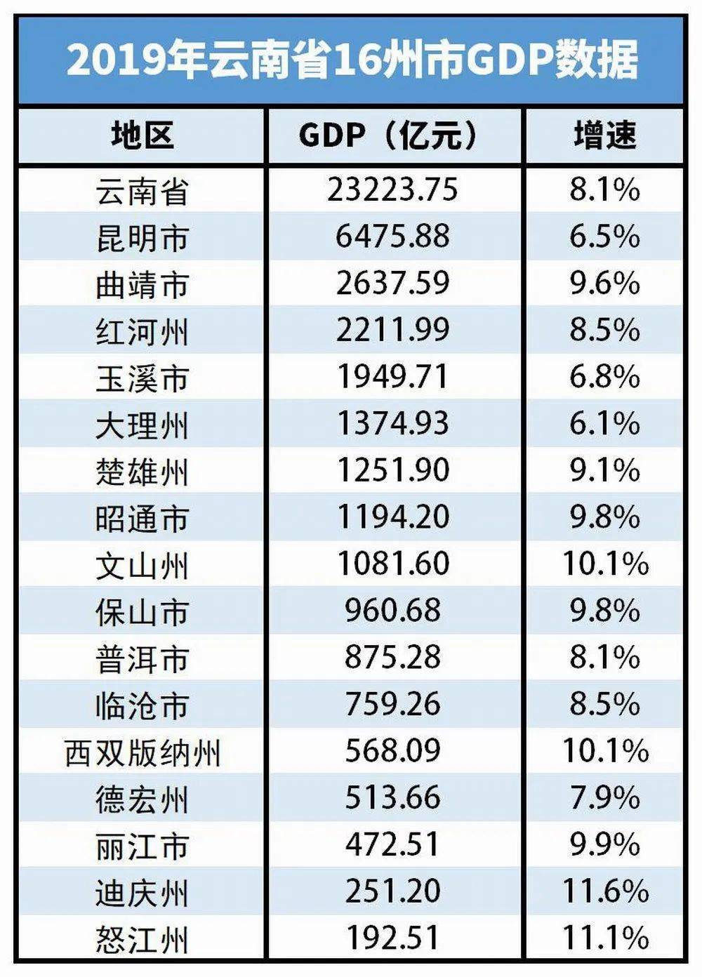 玉溪市市gdp_解析云南省的经济强市玉溪市 人均gdp达到8万多,在江苏省在中游(2)