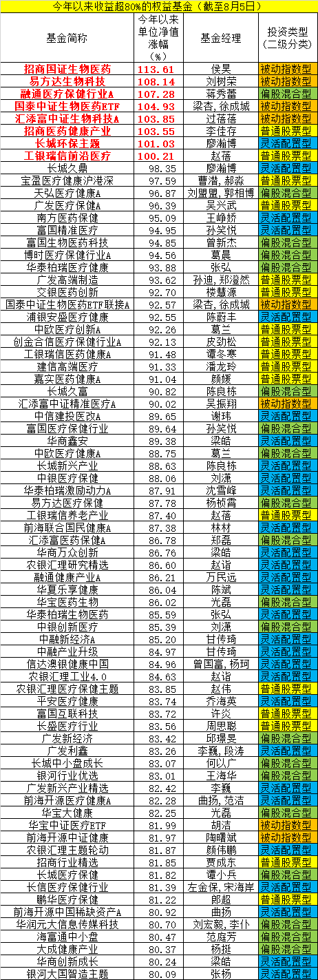 权益|基金赚钱效应大爆发！刚刚，已有8只收益超100%！新基金又炸了，大卖100亿！