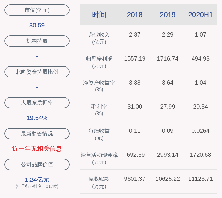 下滑！欣天科技：2020年半年度净利润约495万元，同比下降37.79%