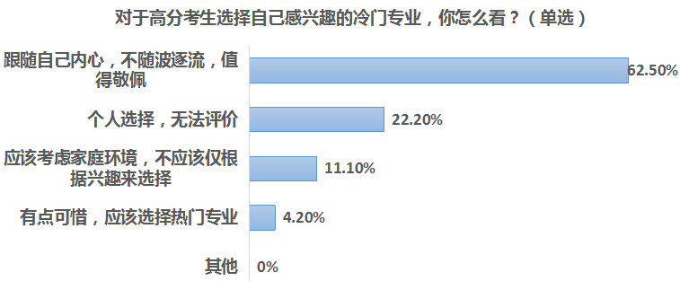 大学专业选择“兴趣”高于“收入”，近四成受访者不后悔兴趣选择