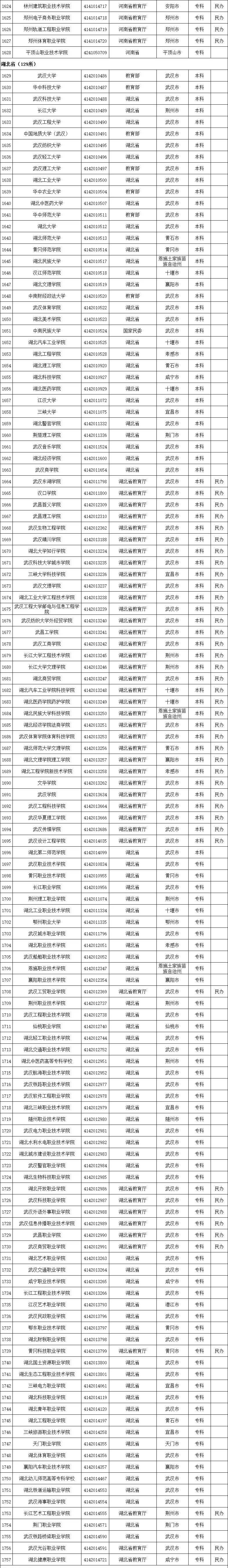 教育部|警惕“虚假大学“！教育部发布2020全国高校名单