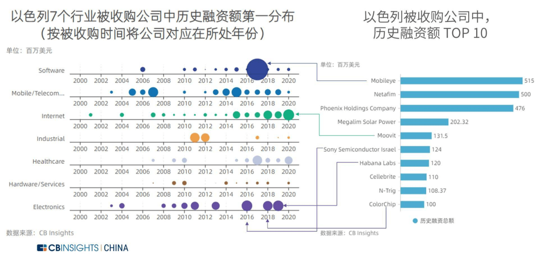 为什么科技巨头都喜欢收购以色列的初创公司？