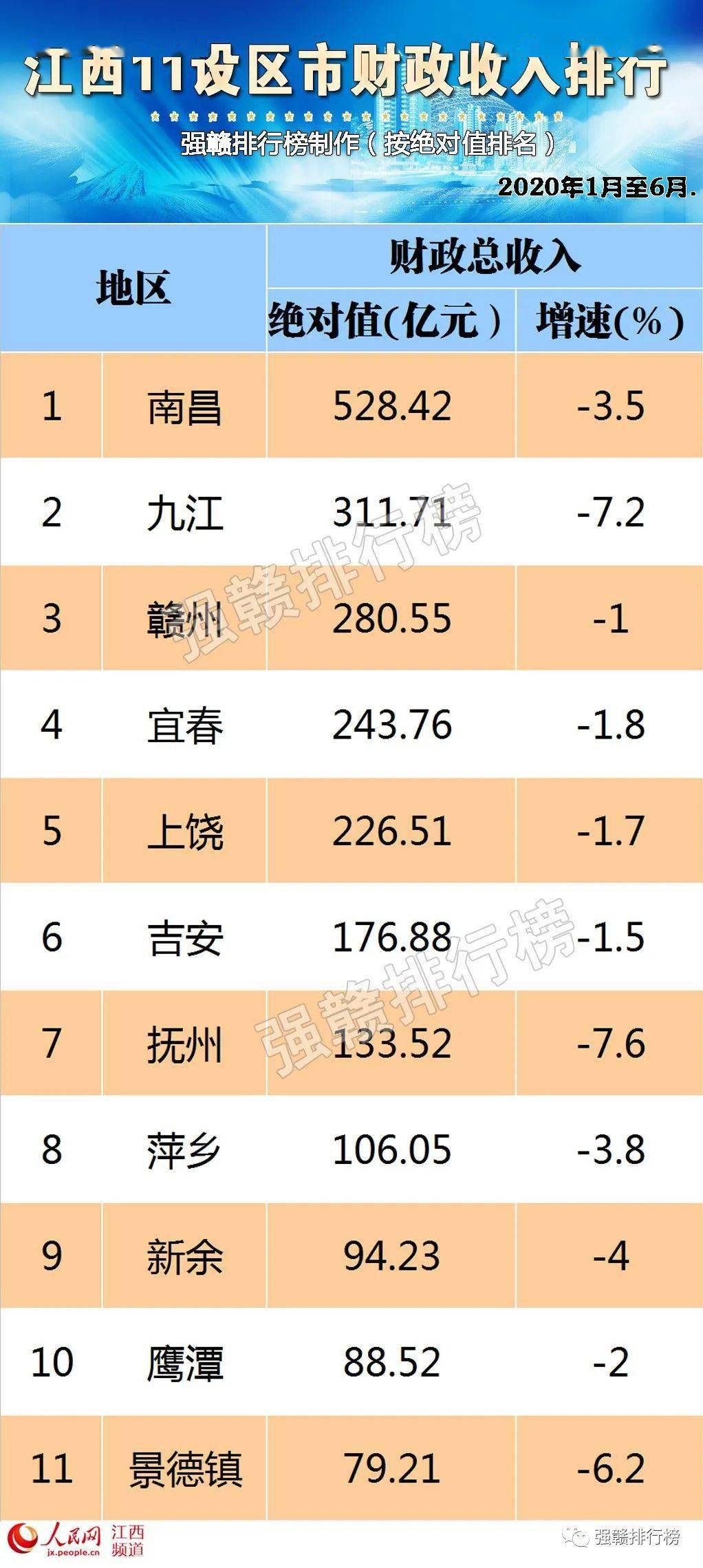 南昌县2020上半年gdp_南昌县2020城市规划图(3)