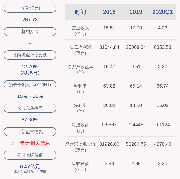 生物|好消息！三诺生物：2020年半年度净利润约1.58亿元，同比增加22.32%