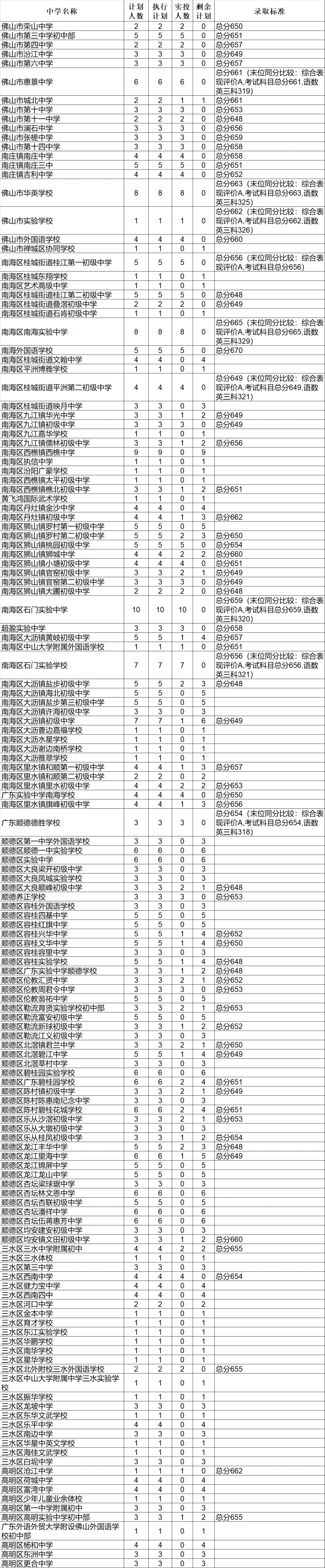 佛山中考放榜!8月9日起公布分数线!附往年录取分数线参考!