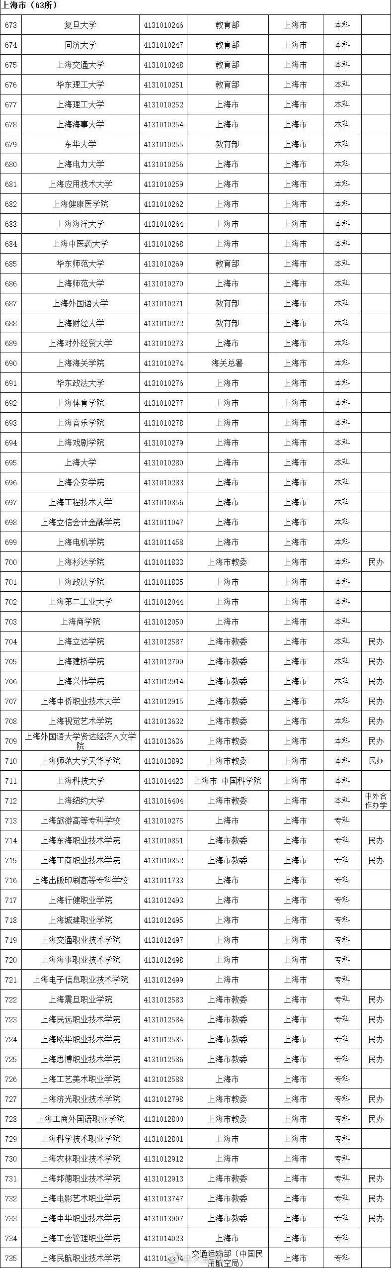 教育部|警惕“虚假大学“！教育部发布2020全国高校名单