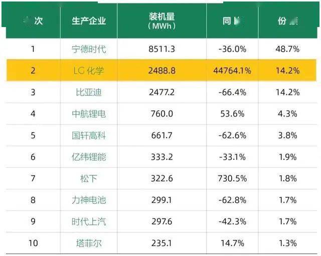 狼来了，宁德时代们要如何走出阴霾守住份额？