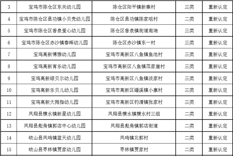 最新!宝鸡市新一批普惠幼儿园名单公示,看你家附近有么?
