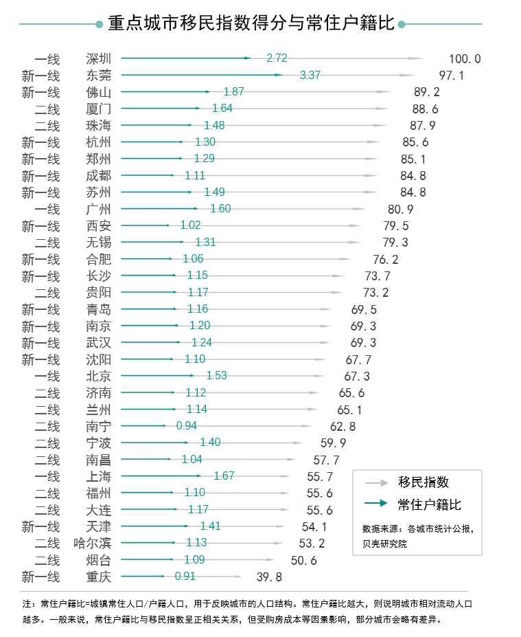 贝壳研究院数据显示,今年上半年外省人买走东莞超七成二手房