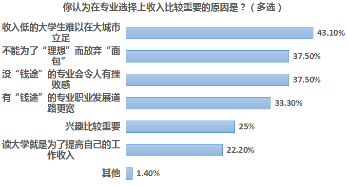 大学专业选择“兴趣”高于“收入”，近四成受访者不后悔兴趣选择