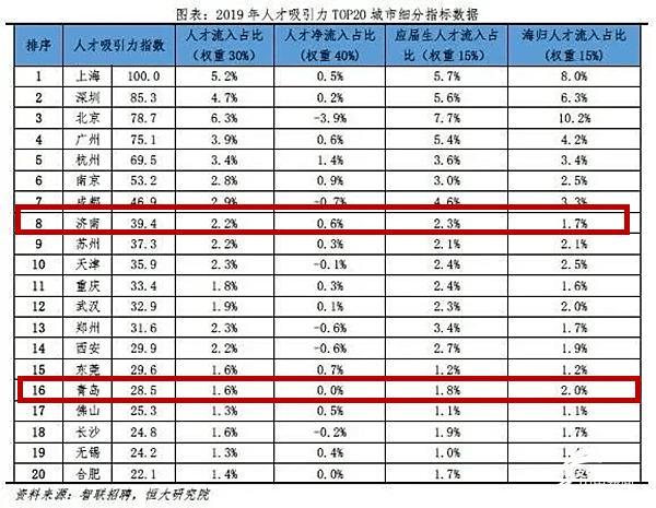 人才|山东6年净流出81.45万人？假的！实际人才流入比创下新高