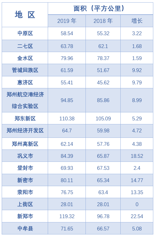 城市建成区面积排名_62.14平方公里!高新区2019建成区面积公布