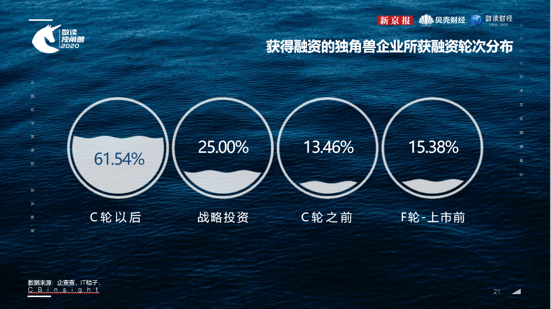 独角兽|新京报《数读独角兽2020》：上半年超六成独角兽融资为C轮后