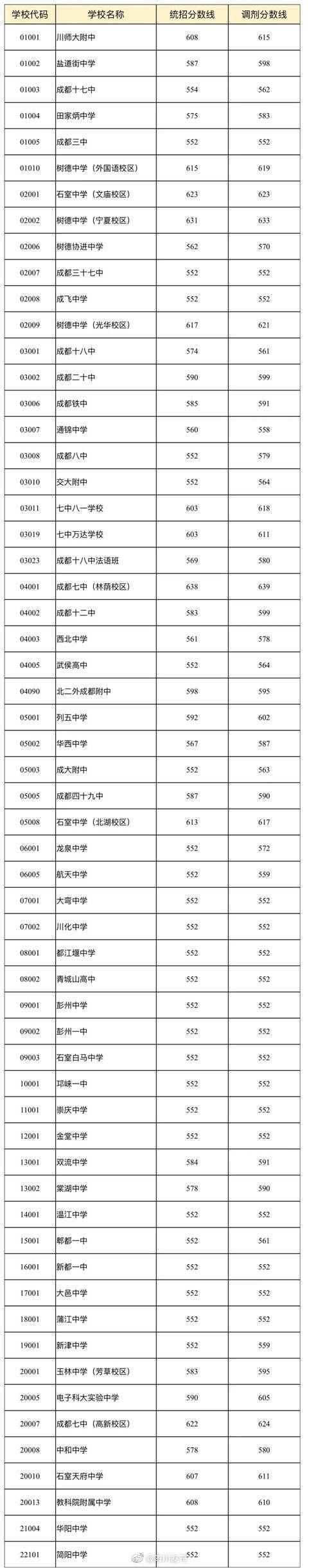 进行|成都市“5+2”区域中考进行第二批次录取 各校分数线公布