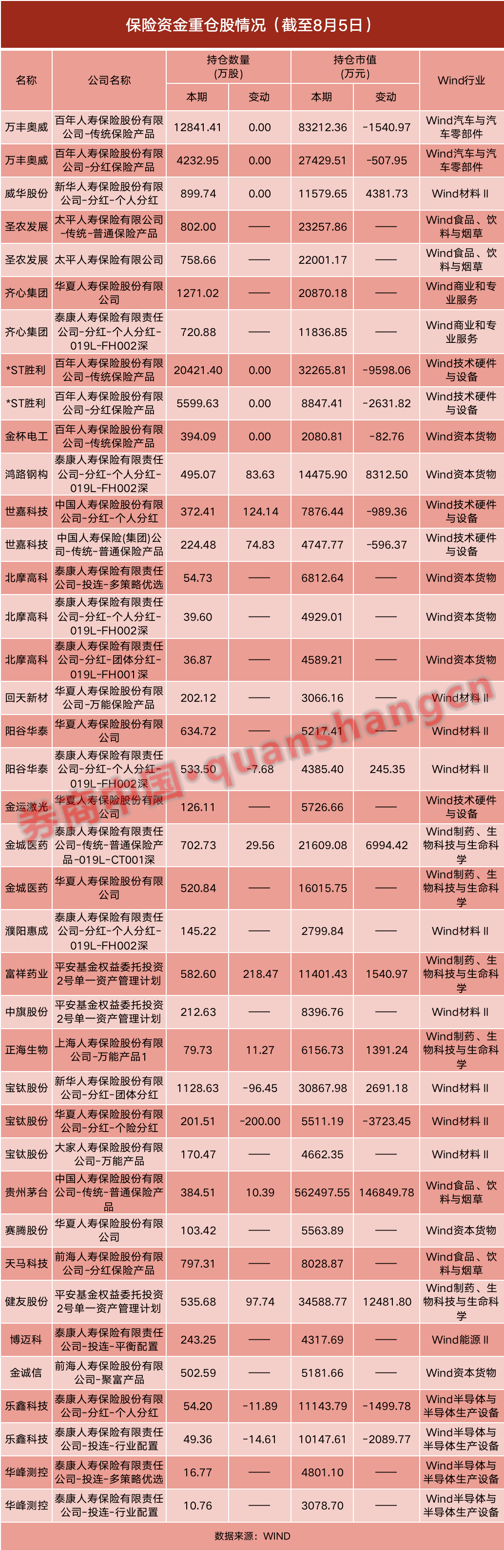 加仓|险资二季度如何调仓？继续加仓贵州茅台、金城医药等7股，二季度持股市值大增1200亿