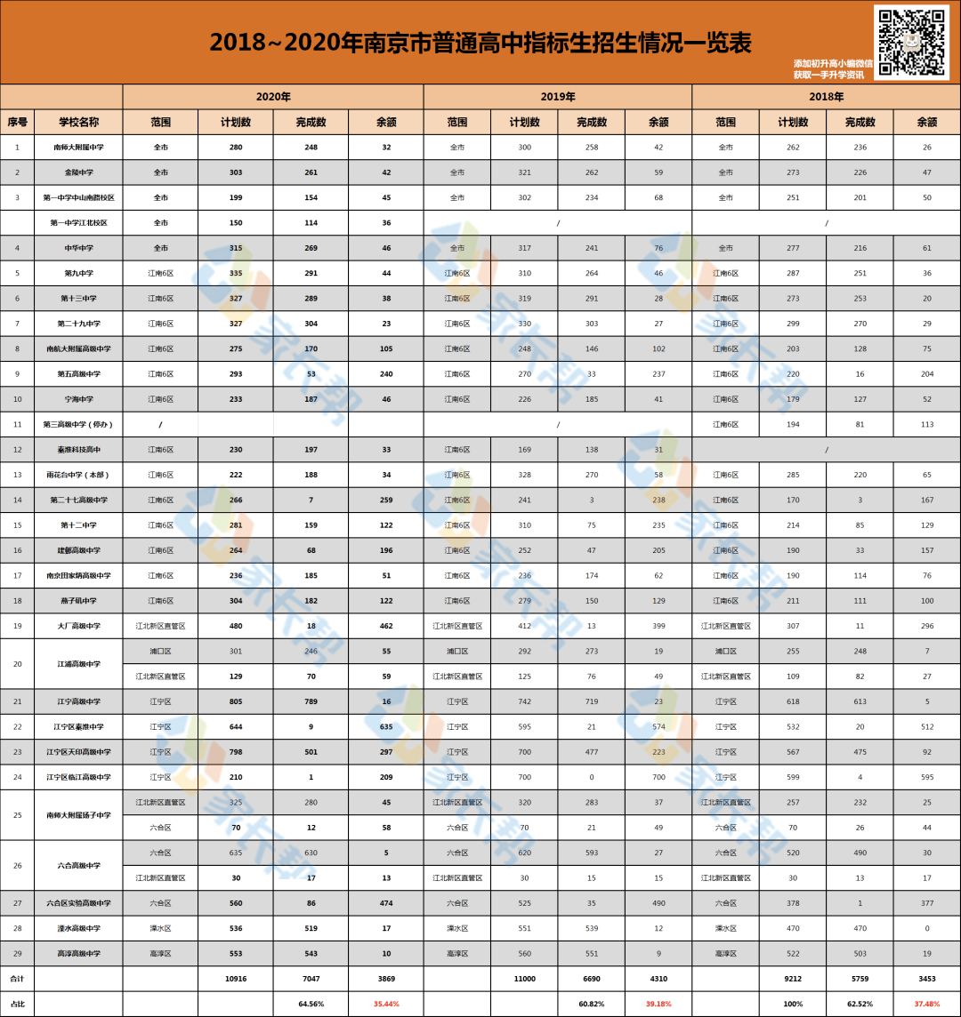 南京2020初中考试成_南京高中的几种入学途径!附2020中考大数据(2)
