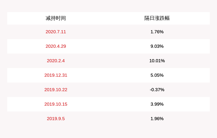 减持股份|永太科技：减持公司持有的富祥药业约78万股