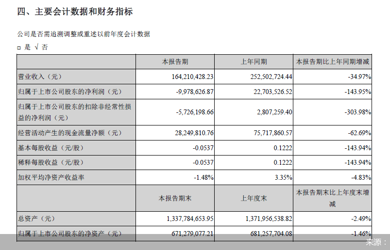 业绩|业绩持续下滑 兰州黄河发展堪忧