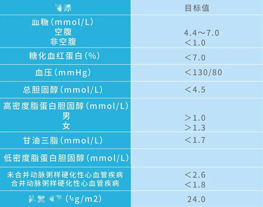 血糖|get新技能!解读10项糖尿病相关检查报告单