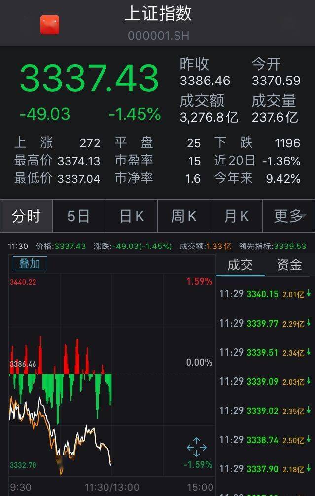 两市盘整沪指跌1.45%：券商股重挫，军工股上扬