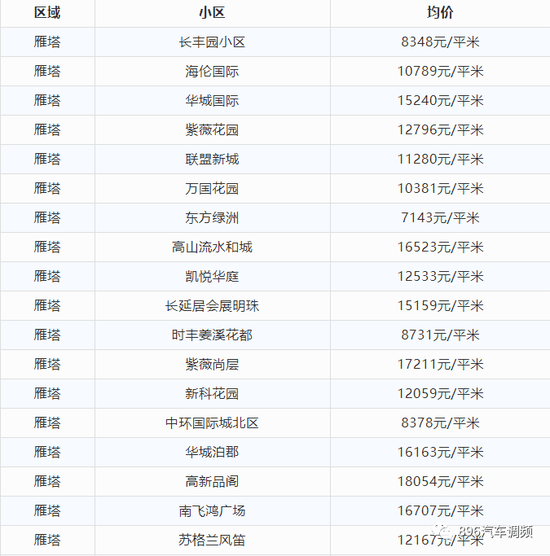 西安8月最新房价出炉！看看你家小区涨了多少？