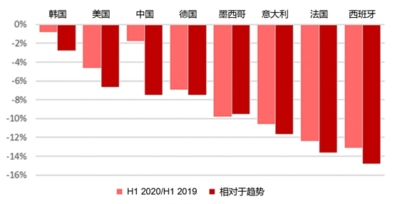 关于g20国家2020年上半年gdp_G20成员2020成绩单出炉,仅中国和土耳其实现了经济正增长(2)