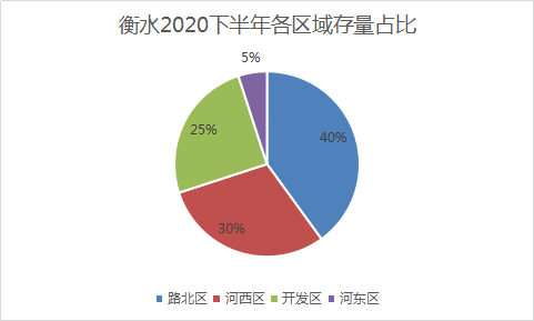 【盘点】|衡水在售楼盘存量及加推情况汇总 想了解的看过来啦！