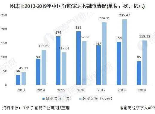 行业|41起融资、7起过亿 家居企业如何进击创投圈?