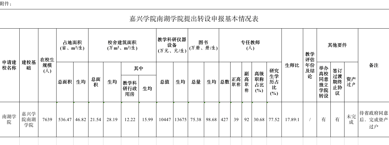 浙江省教育厅:嘉兴学院南湖学院申报转设为普通本科高校