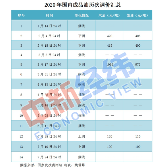 别着急加油！本轮油价调整或迎年内第十次搁浅